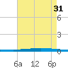 Tchefuncta River tide chart for Thursday, July 31, 2025