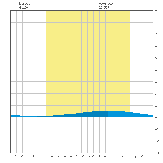 Tchefuncta River tide chart for Friday, July 4, 2025