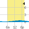 Tchefuncta River tide chart for Friday, July 4, 2025