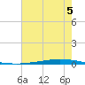 Tchefuncta River tide chart for Saturday, July 5, 2025