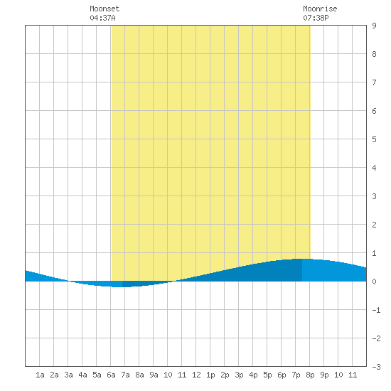 Tchefuncta River tide chart for Wednesday, July 9, 2025