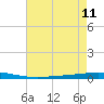 Tchefuncta River tide chart for Monday, August 11, 2025
