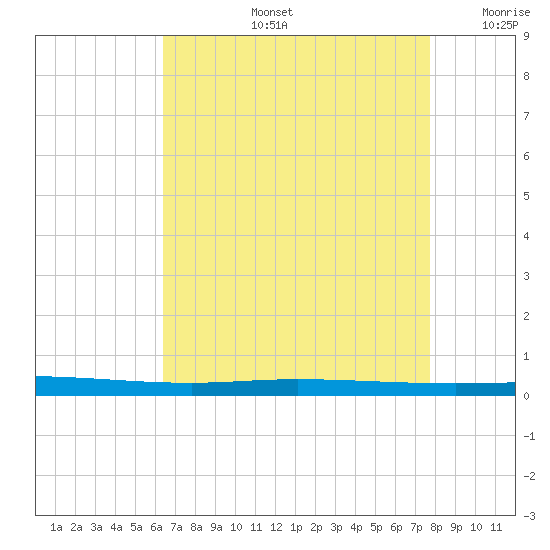 Tchefuncta River tide chart for Wednesday, August 13, 2025