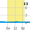 Tchefuncta River tide chart for Wednesday, August 13, 2025