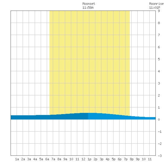 Tchefuncta River tide chart for Thursday, August 14, 2025