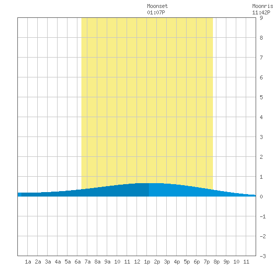 Tchefuncta River tide chart for Friday, August 15, 2025