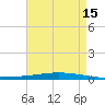Tchefuncta River tide chart for Friday, August 15, 2025