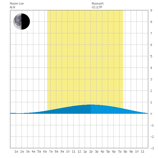 Tchefuncta River tide chart for Saturday, August 16, 2025