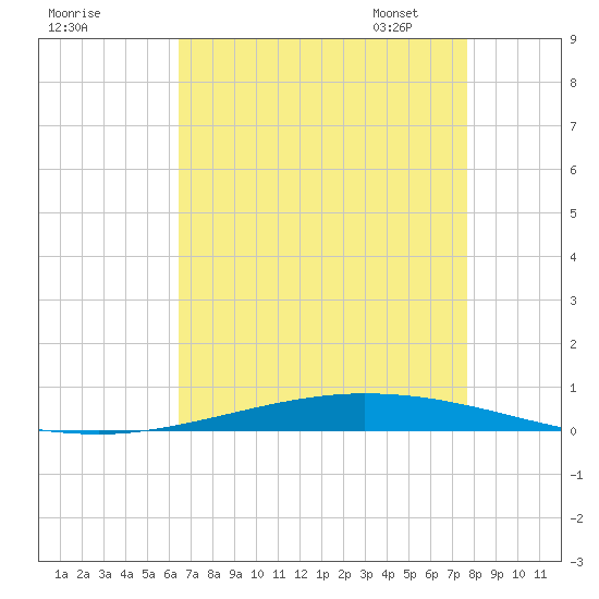 Tchefuncta River tide chart for Sunday, August 17, 2025