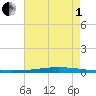 Tchefuncta River tide chart for Friday, August 1, 2025