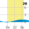 Tchefuncta River tide chart for Wednesday, August 20, 2025