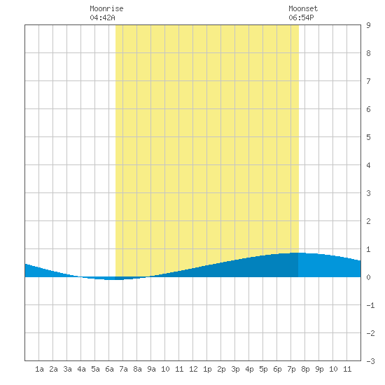 Tchefuncta River tide chart for Thursday, August 21, 2025