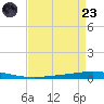 Tchefuncta River tide chart for Saturday, August 23, 2025