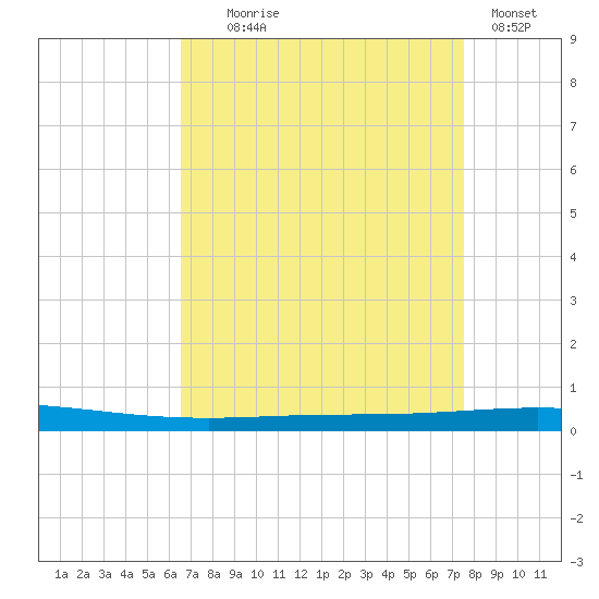 Tchefuncta River tide chart for Monday, August 25, 2025