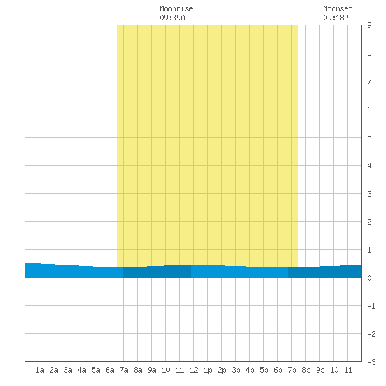Tchefuncta River tide chart for Tuesday, August 26, 2025