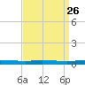 Tchefuncta River tide chart for Tuesday, August 26, 2025