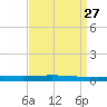 Tchefuncta River tide chart for Wednesday, August 27, 2025