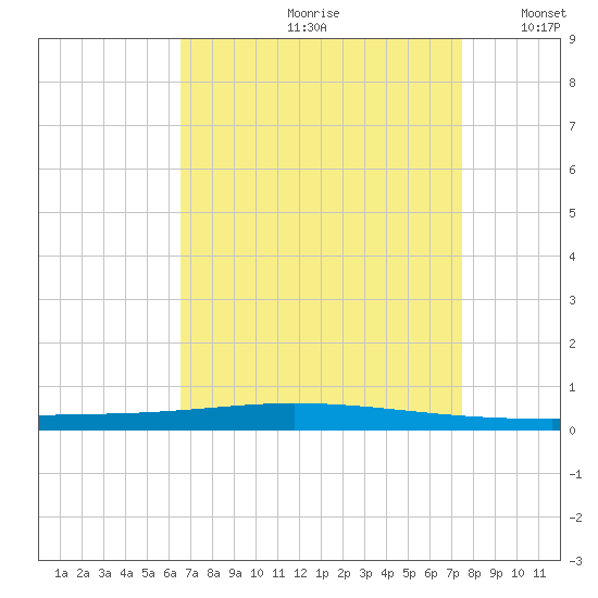 Tchefuncta River tide chart for Thursday, August 28, 2025