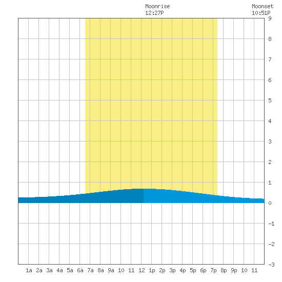 Tchefuncta River tide chart for Friday, August 29, 2025