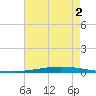 Tchefuncta River tide chart for Saturday, August 2, 2025