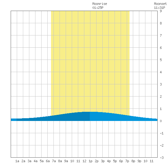 Tchefuncta River tide chart for Saturday, August 30, 2025