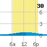 Tchefuncta River tide chart for Saturday, August 30, 2025