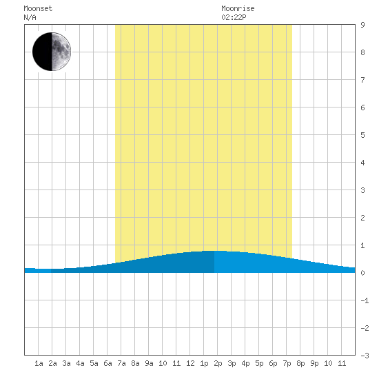 Tchefuncta River tide chart for Sunday, August 31, 2025