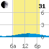 Tchefuncta River tide chart for Sunday, August 31, 2025
