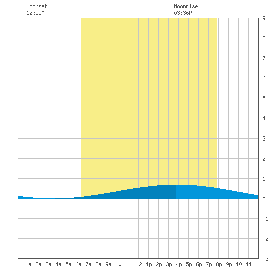 Tchefuncta River tide chart for Sunday, August 3, 2025