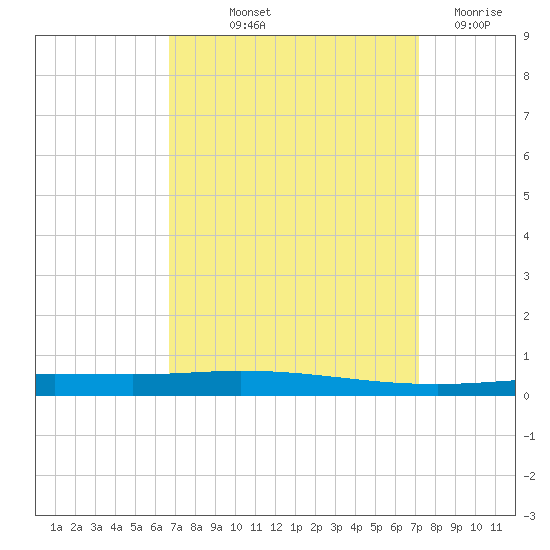 Tchefuncta River tide chart for Wednesday, September 10, 2025