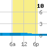 Tchefuncta River tide chart for Wednesday, September 10, 2025