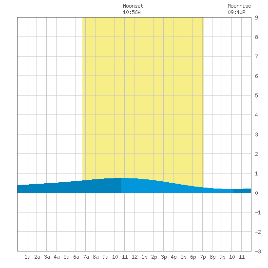 Tchefuncta River tide chart for Thursday, September 11, 2025