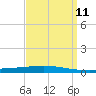 Tchefuncta River tide chart for Thursday, September 11, 2025