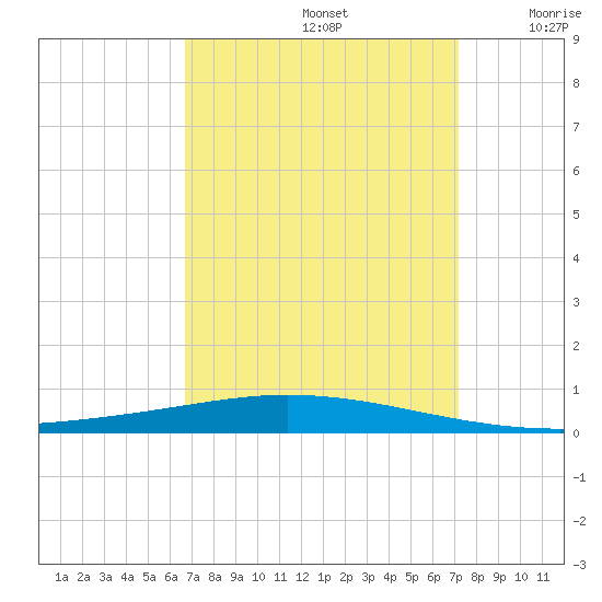 Tchefuncta River tide chart for Friday, September 12, 2025