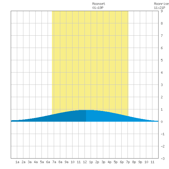 Tchefuncta River tide chart for Saturday, September 13, 2025