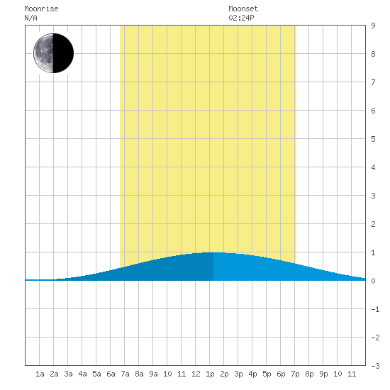 Tchefuncta River tide chart for Sunday, September 14, 2025