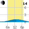 Tchefuncta River tide chart for Sunday, September 14, 2025
