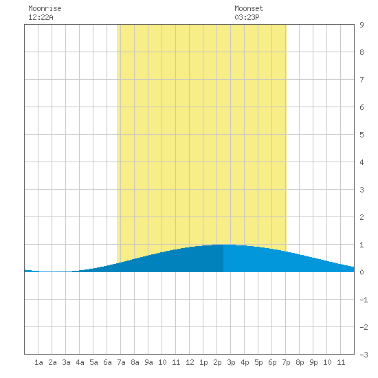 Tchefuncta River tide chart for Monday, September 15, 2025