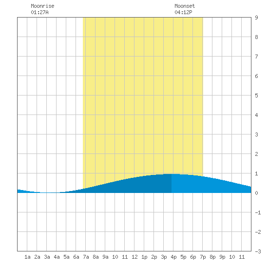 Tchefuncta River tide chart for Tuesday, September 16, 2025