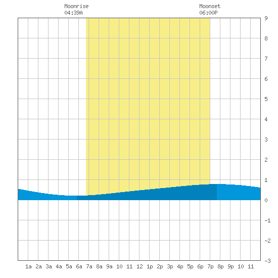 Tchefuncta River tide chart for Friday, September 19, 2025