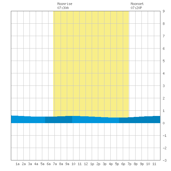 Tchefuncta River tide chart for Monday, September 22, 2025