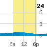 Tchefuncta River tide chart for Wednesday, September 24, 2025