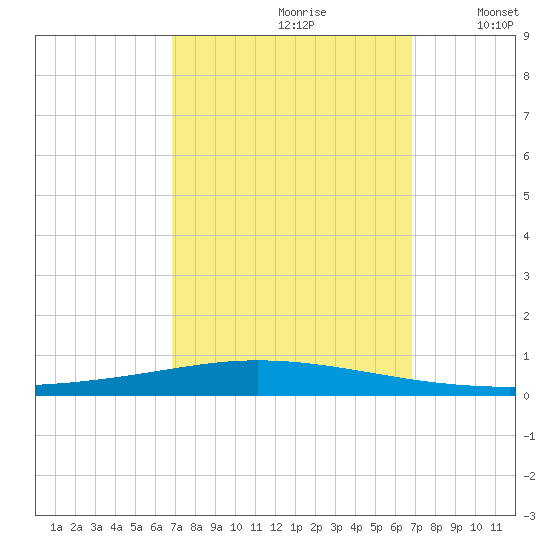 Tchefuncta River tide chart for Saturday, September 27, 2025