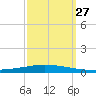 Tchefuncta River tide chart for Saturday, September 27, 2025
