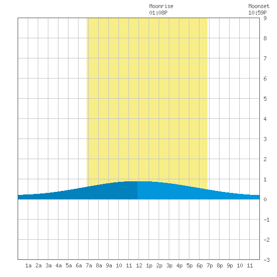 Tchefuncta River tide chart for Sunday, September 28, 2025