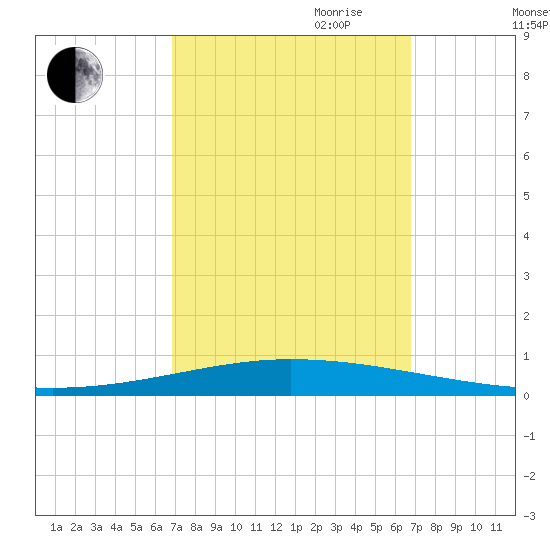 Tchefuncta River tide chart for Monday, September 29, 2025