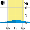 Tchefuncta River tide chart for Monday, September 29, 2025