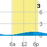 Tchefuncta River tide chart for Wednesday, September 3, 2025