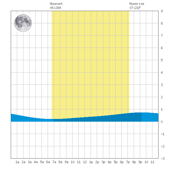 Tchefuncta River tide chart for Sunday, September 7, 2025
