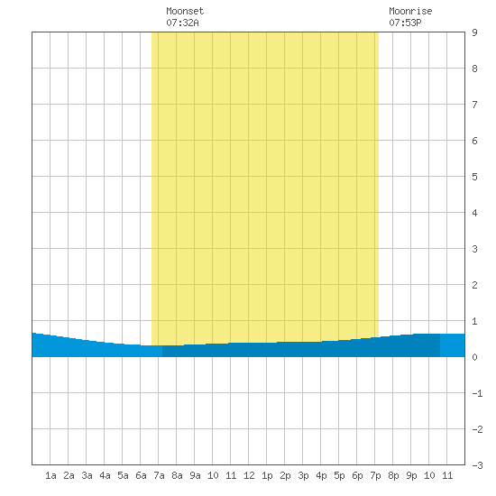 Tchefuncta River tide chart for Monday, September 8, 2025
